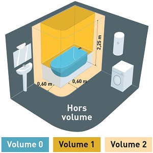 volume salle de bains