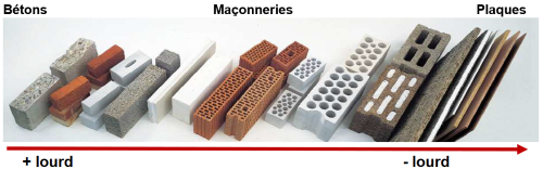 Classement des matériaux de construction selon leur poids