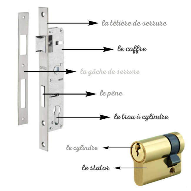 Schéma du vocabulaire d'une serrure mobile