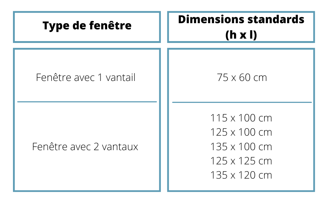 Tableau des dimsensions de fenêtres classiques