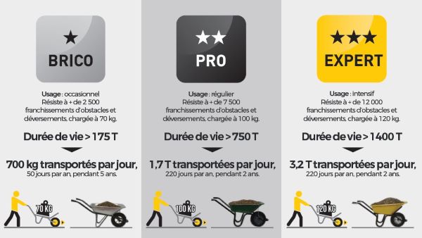 Catégories des différents usages d'une brouette