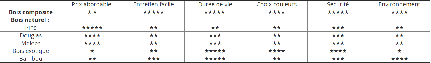 Tableau de comparaison des différentes lame de terrasse